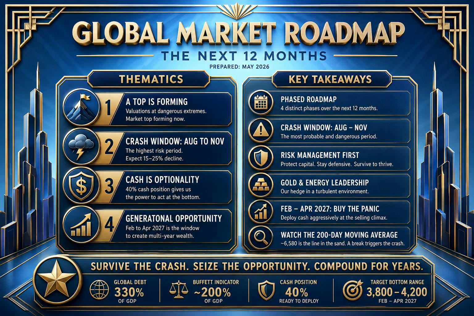 Global Market Roadmap: The Next 12 Months